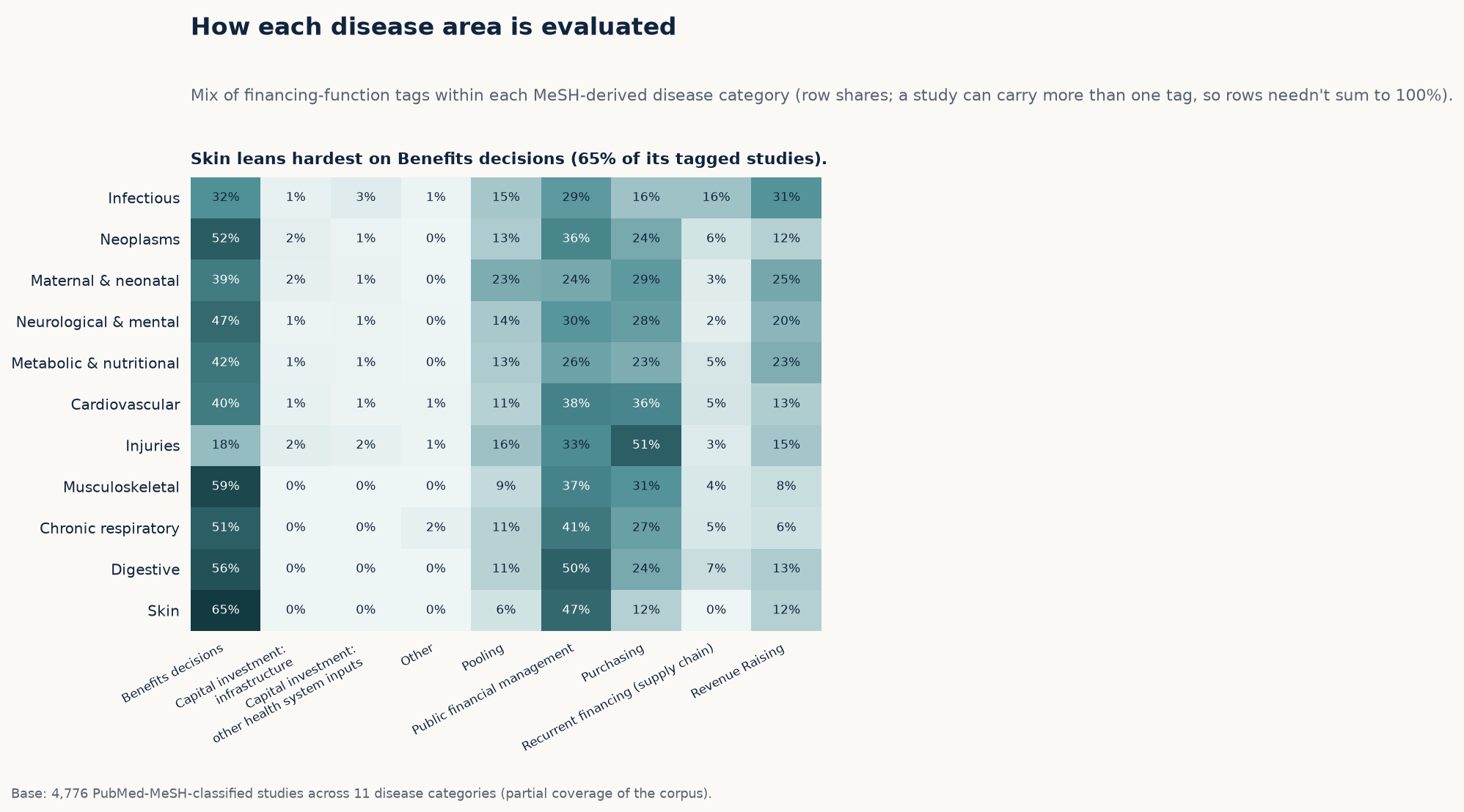 Heatmap showing the mix of financing functions evaluated within each disease area
