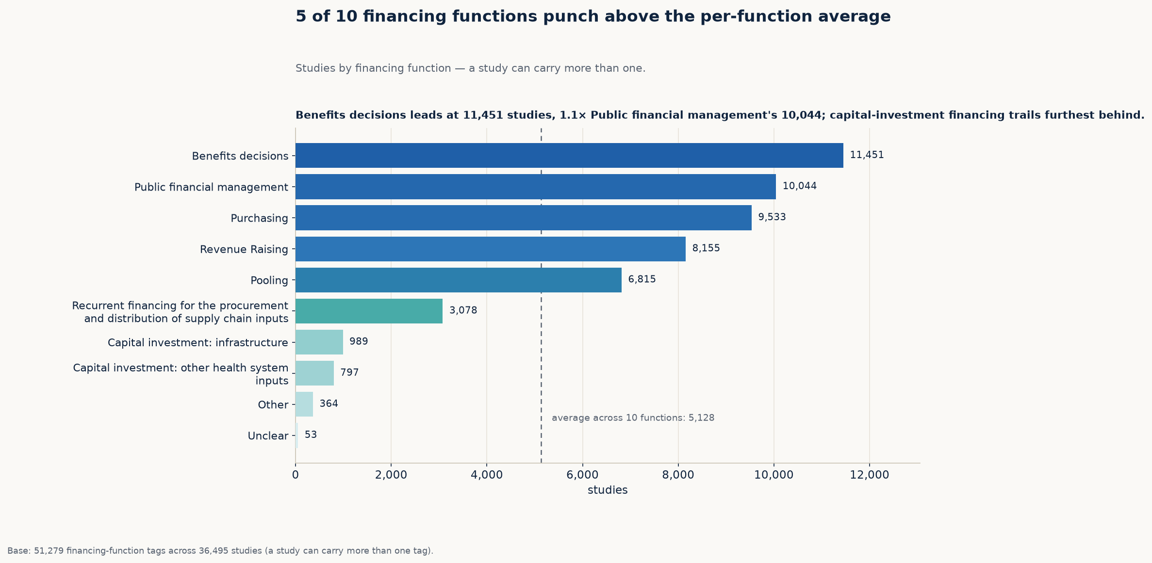 Bar chart showing studies by health financing function