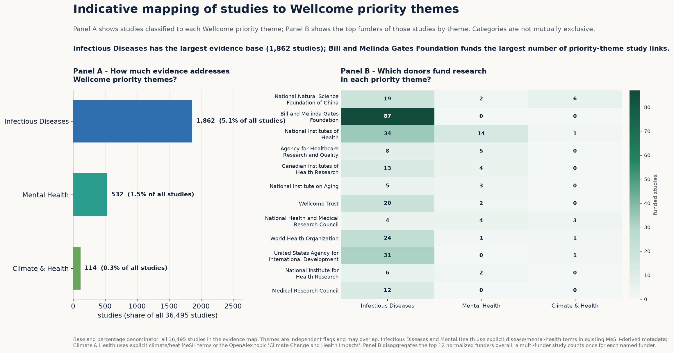 Two-panel chart showing the amount of evidence and leading donors across Wellcome priority themes